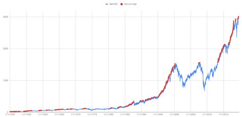 s & pchart.